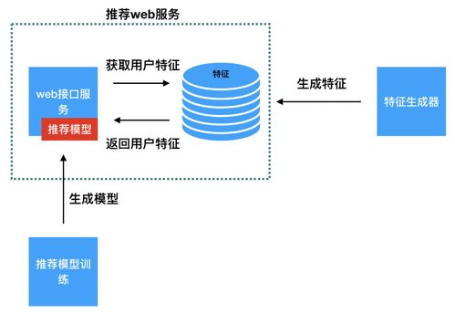 推薦系統(tǒng)提供Web服務的兩種主要方式及軟件開發(fā)實踐