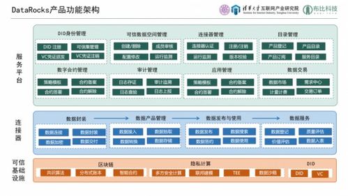 產學研聯袂打造可信數據流通基座——datarocks可信數據空間產品解決方案重磅發布